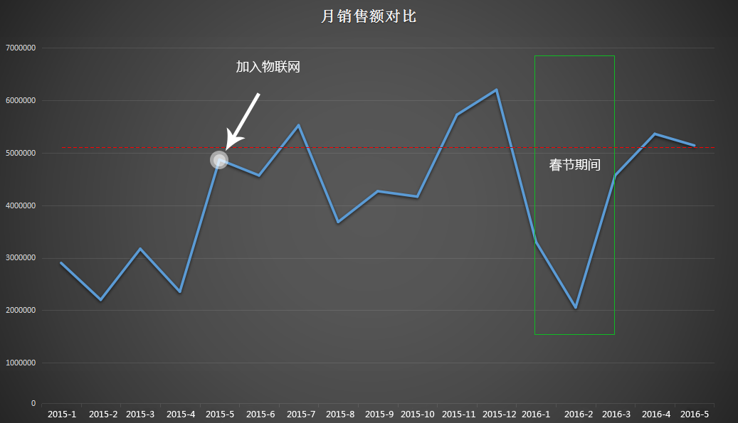 销售额统计