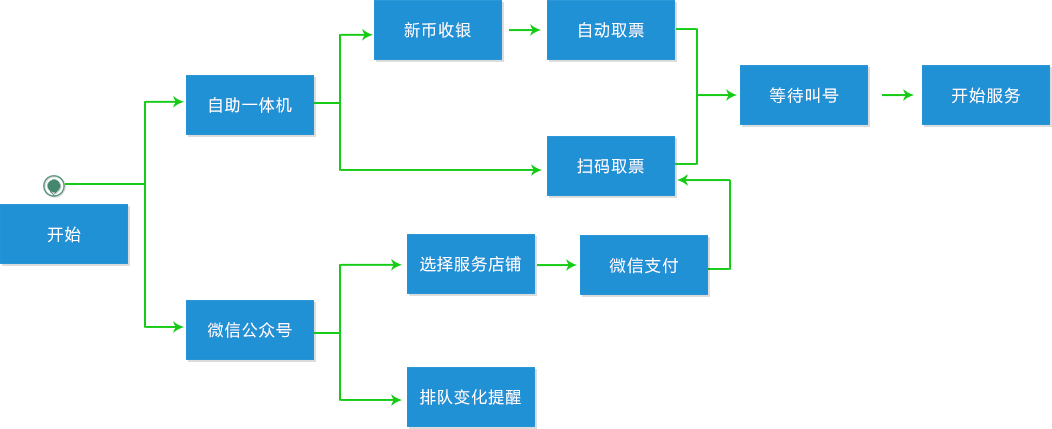 自助流程图